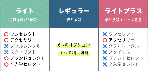 エアークローゼットの各プランで利用できるオプション早見表