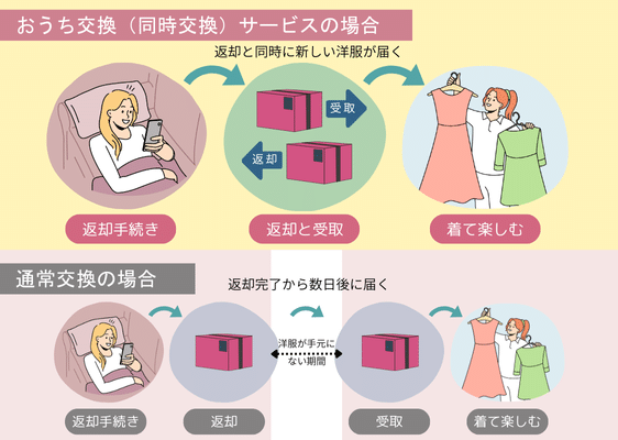 Rcawaiiの同時交換サービスと通常交換の違い
